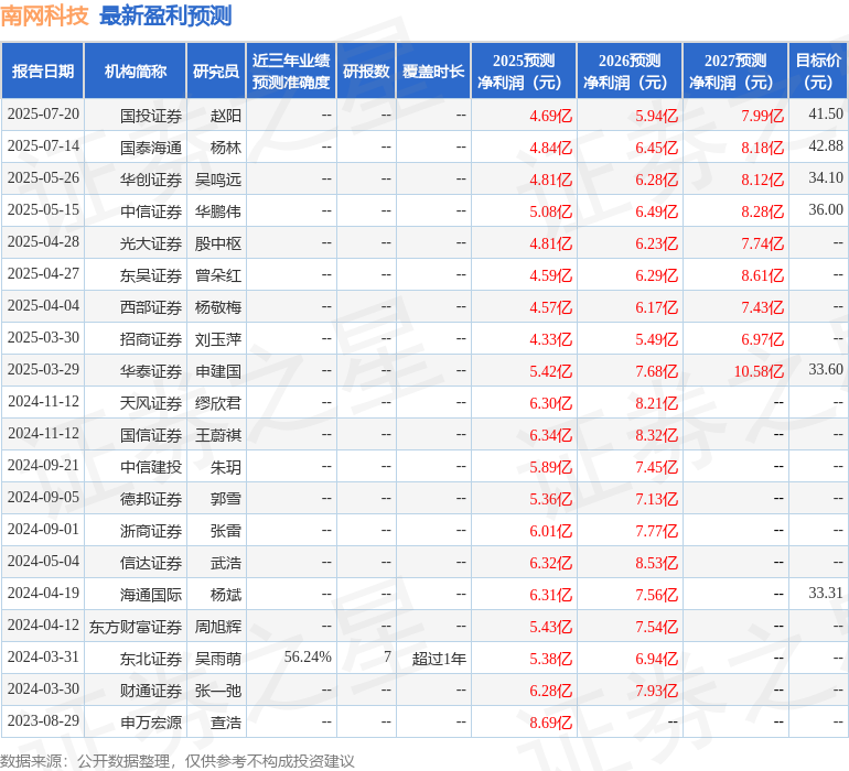 海通国际：上调南网科技目标价至42.88元，给予增持评级