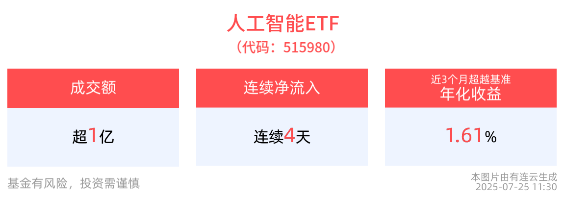第七届世界人工智能大会将于明日召开，人工智能ETF(515980)连续4天净流入，成分股深桑达A领涨，科大讯飞、拓维信息等跟涨