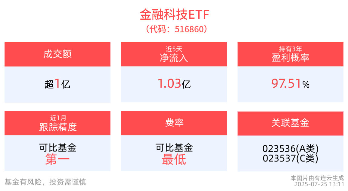 国家数据要素综合试验区落地多省市，金融科技ETF(516860)近5个交易日净流入1.03亿元