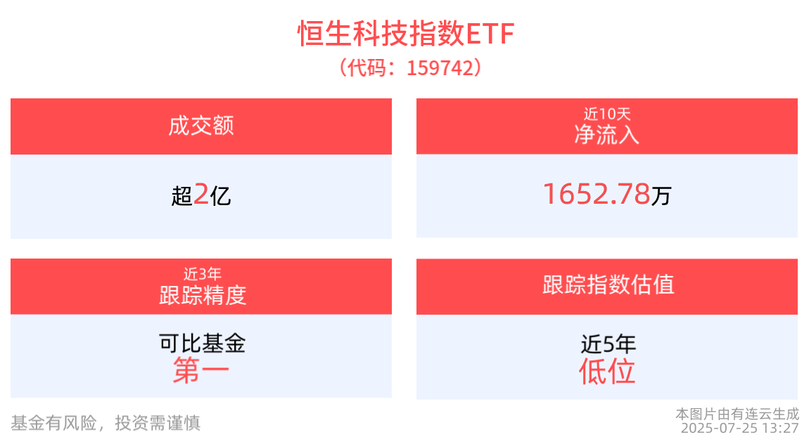 港股回调，恒生科技指数ETF(159742)近10日累计涨幅近10%，港股科技板块在AI驱动及产业催化下或具配置价值