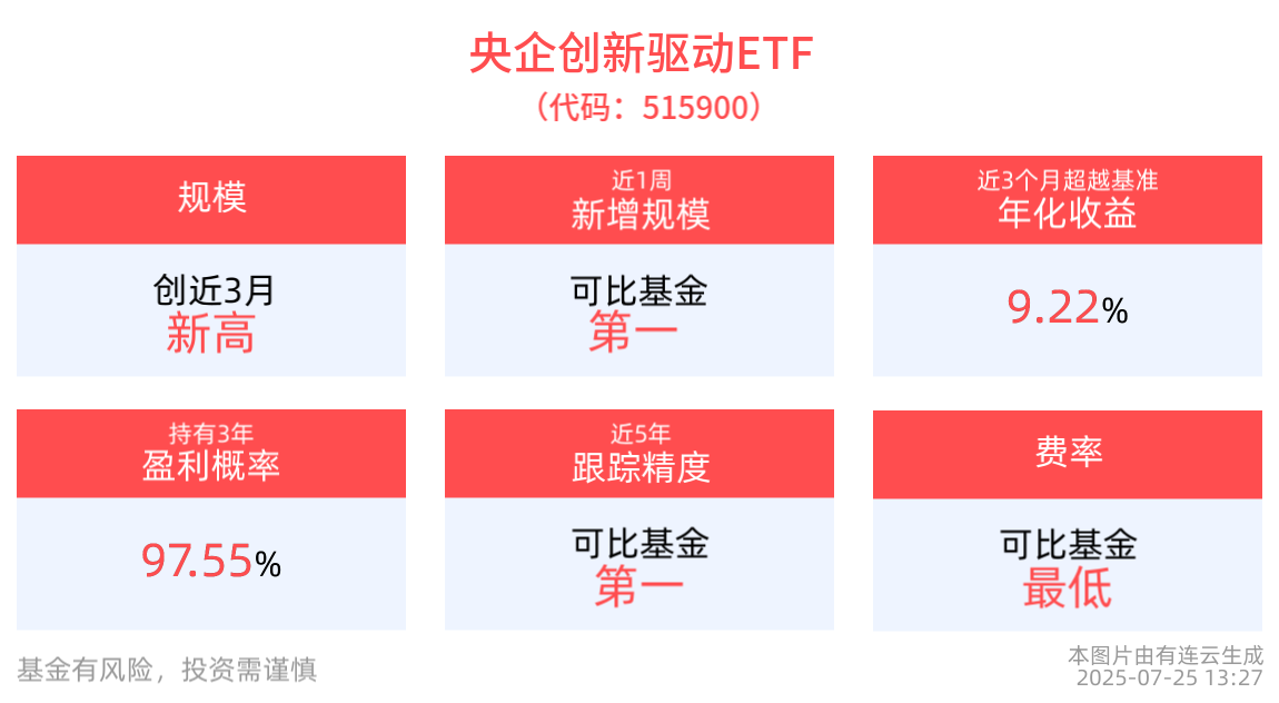 抵制“内卷式”竞争，加强重组整合，国资央企迎最新部署！央企创新驱动ETF(515900)规模创近3月新高