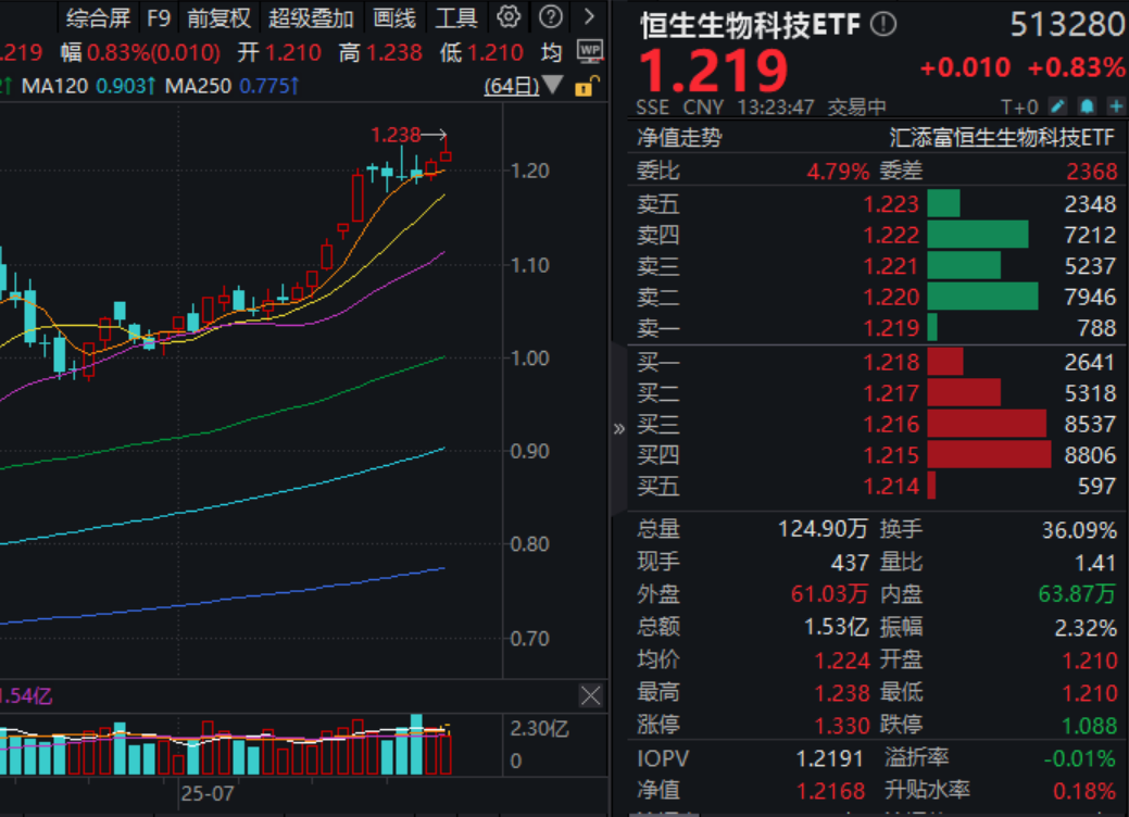 医药板块走强！恒生生物科技ETF(513280)涨近1%，生物药ETF(159839)盘中强势“吸金”！机构：集采政策持续优化