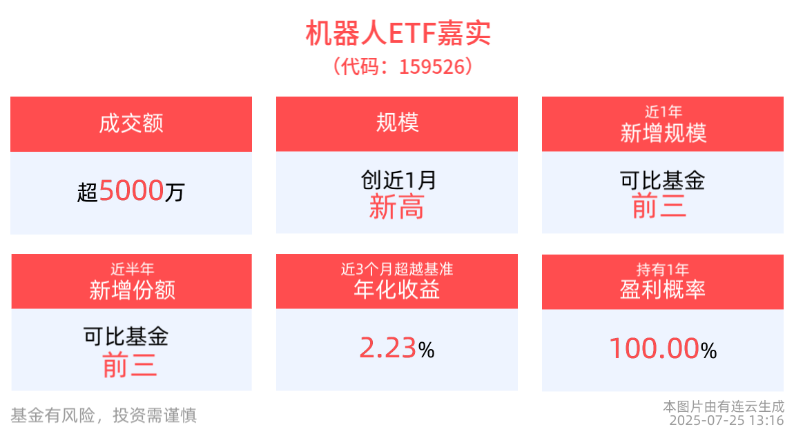 机器人ETF嘉实(159526)创近1月规模新高，机构：人形机器人量产元年已经开启