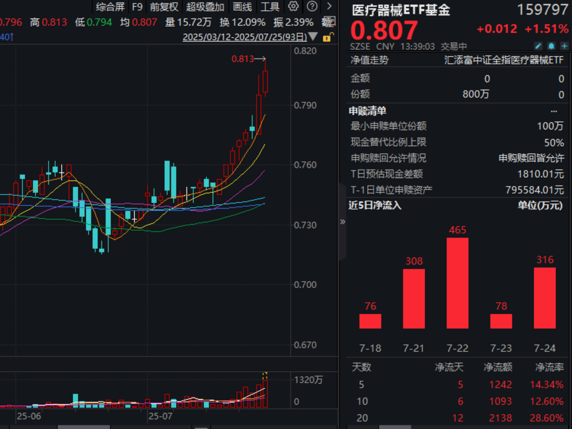 医保重磅支持创新药械！康泰医学20CM涨停，医疗器械ETF基金(159797)盘中涨超1.5%，冲击8连涨！