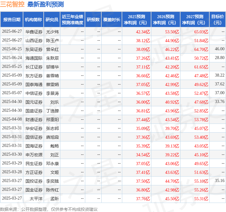 中国银河：首次覆盖三花智控给予买入评级，目标价35.34元