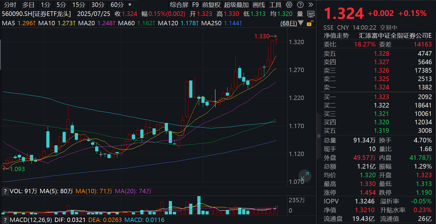 两融余额飙升！证券板块盘中异动，证券ETF龙头(560090)冲击三连阳，基本面与情绪面共振，证券板块配置正当时?