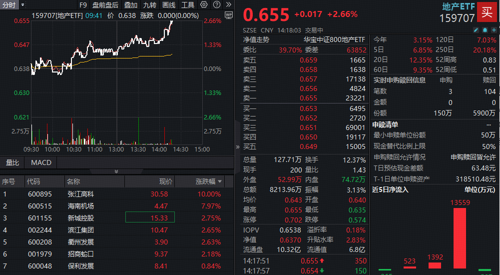 ETF盘中资讯|全市场唯一地产ETF（159707）午后涨超2%创年内新高！张江高科涨停，机构：关注龙头房企布局机会