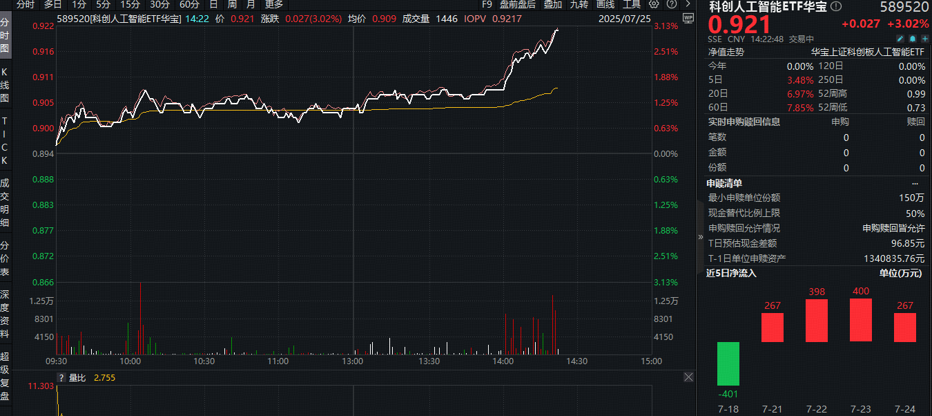 ETF盘中资讯|特朗普发布“AI行动计划”，国产替代重要性凸显！重仓国产AI的589520盘中猛拉3%，寒武纪涨超7%