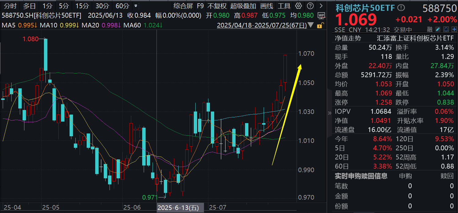 寒武纪大涨超9%，海外发布AI行动计划，自主创新迫在眉睫！科创芯片50ETF(588750)涨2%，冲击5连阳！