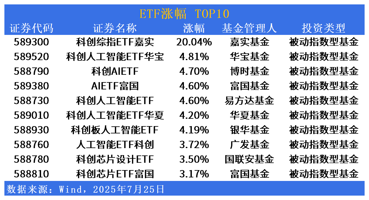 ETF市场日报 | 人工智能产业链集体反弹！基建、建材板块回调扩大