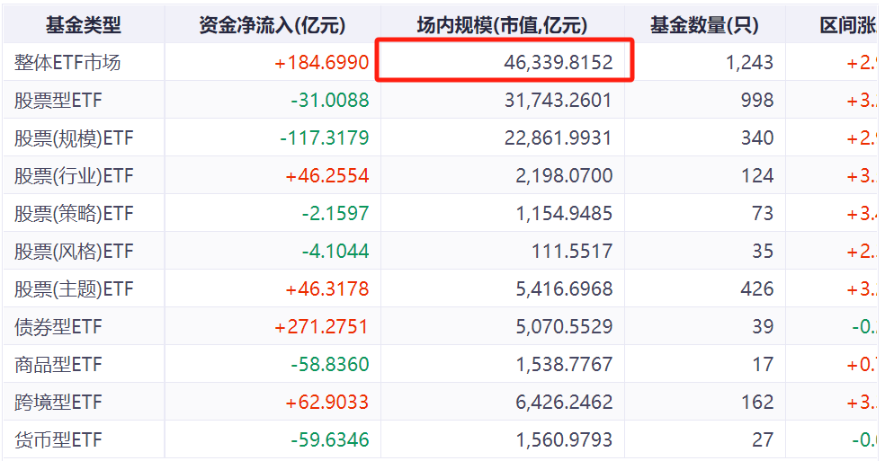 近百只产品进入“百亿俱乐部”，规模问鼎4.6万亿！ETF基金的三大趋势