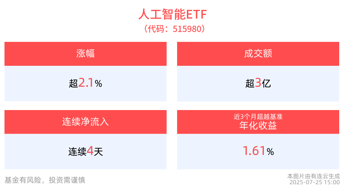 交投放量，人工智能ETF(515980)单日成交3.58亿元，连续4天“吸金”合计超8100万元