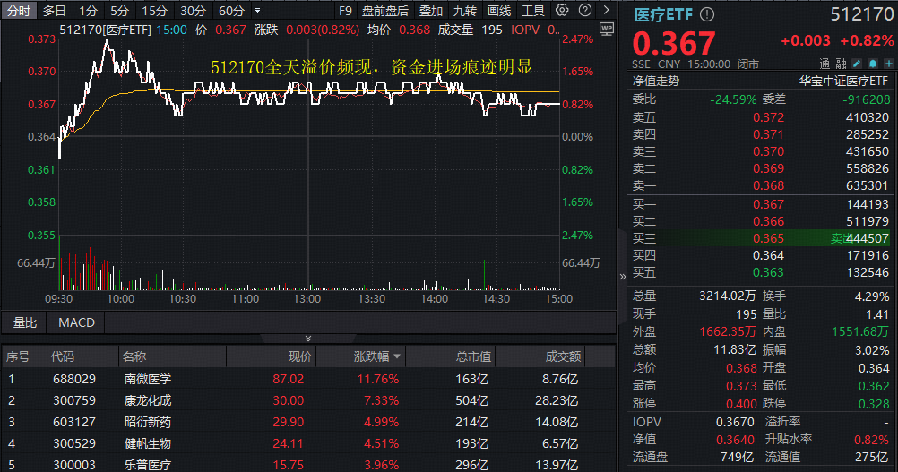 集采明确“反内卷”！A股最大医疗ETF(512170)豪取八连阳，量价续刷阶段新高！