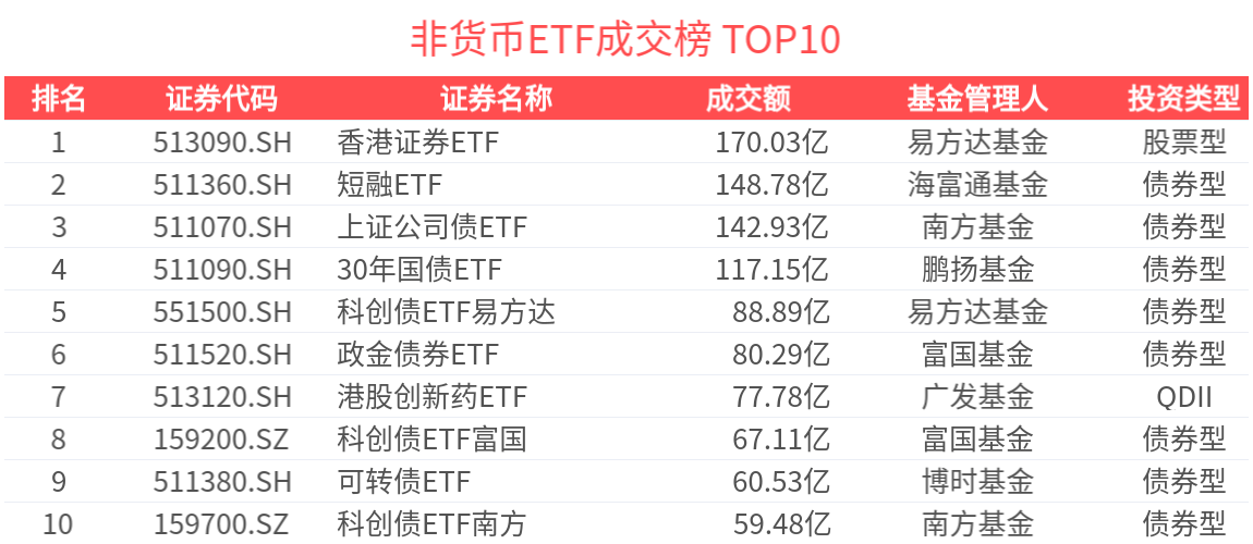 ETF热门榜：香港证券相关ETF成交居前，港股医疗ETF(159366.SZ)交易活跃-20250725