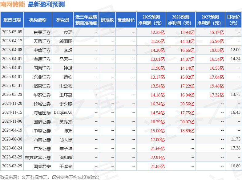 南网储能：葡萄牙商业银行股份有限公司广州代表处、广州恩泽投资控股有限公司等多家机构于7月23日调研我司