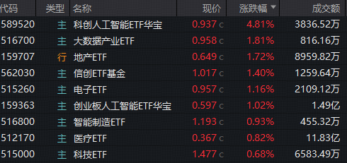 ETF日报｜科创人工智能尾盘崛起！589520逆市暴涨4.81%领跑全场！估值回归演绎，A股最大医疗ETF豪取八连阳