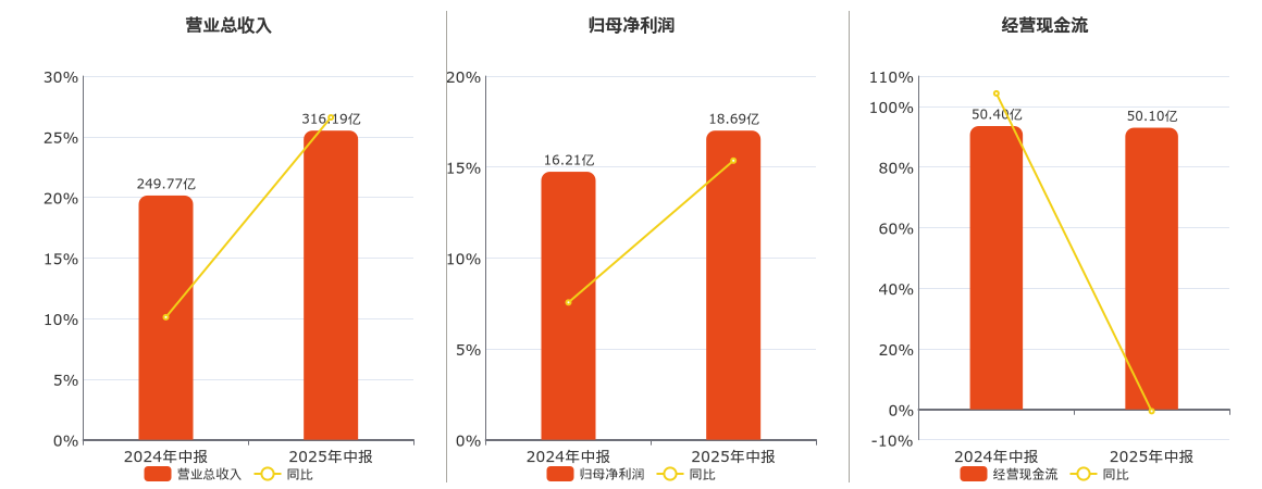 西部矿业(601168.SH)：2025年中报净利润为18.69亿元、同比较去年同期上涨15.35%