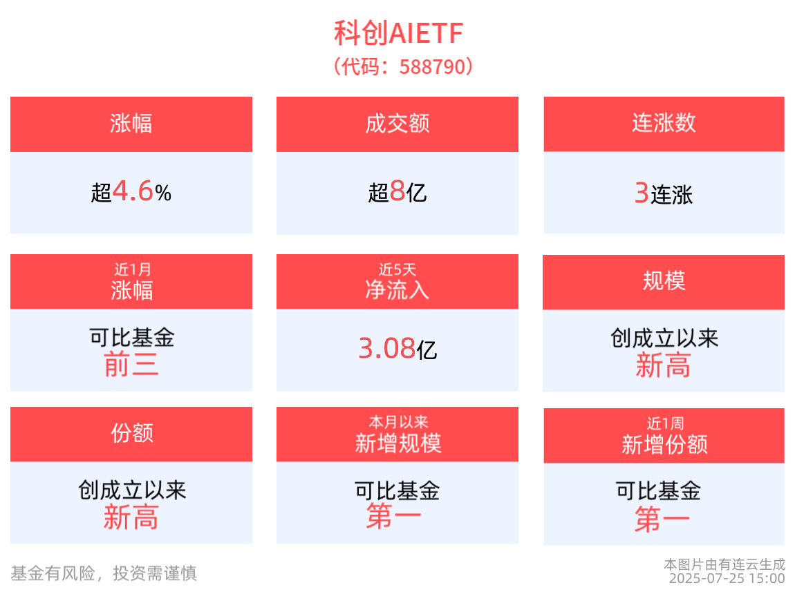 实现3连涨，科创AIETF(588790)最新规模已超52亿元，突破历史新高！2025世界人工智能大会今日开幕