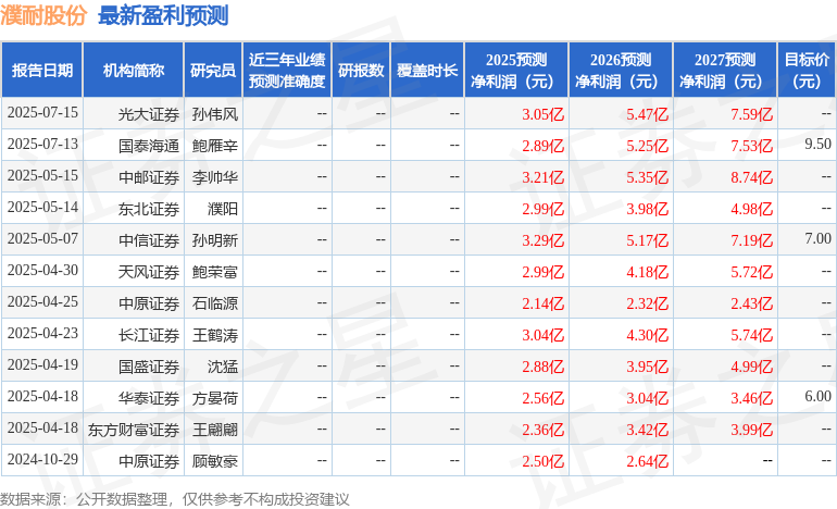 天风证券：给予濮耐股份增持评级
