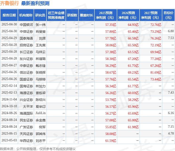 信达证券：给予齐鲁银行增持评级
