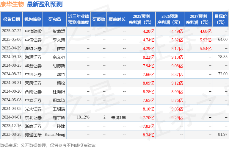康华生物：鹏华基金、富国基金等多家机构于7月25日调研我司
