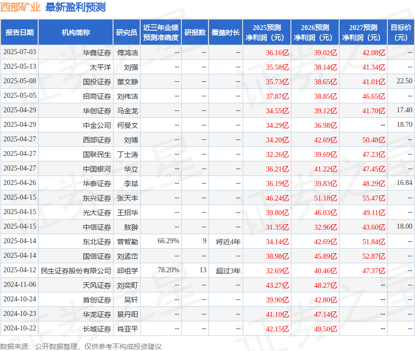 民生证券：给予西部矿业买入评级