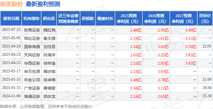 天风证券：给予依依股份买入评级