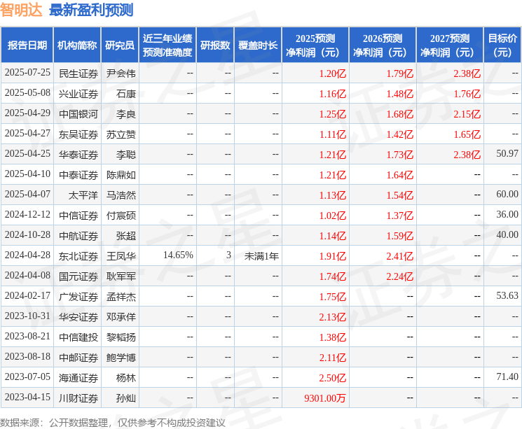 东吴证券：给予智明达增持评级