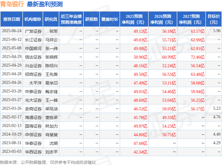 东兴证券：首次覆盖青岛银行给予增持评级