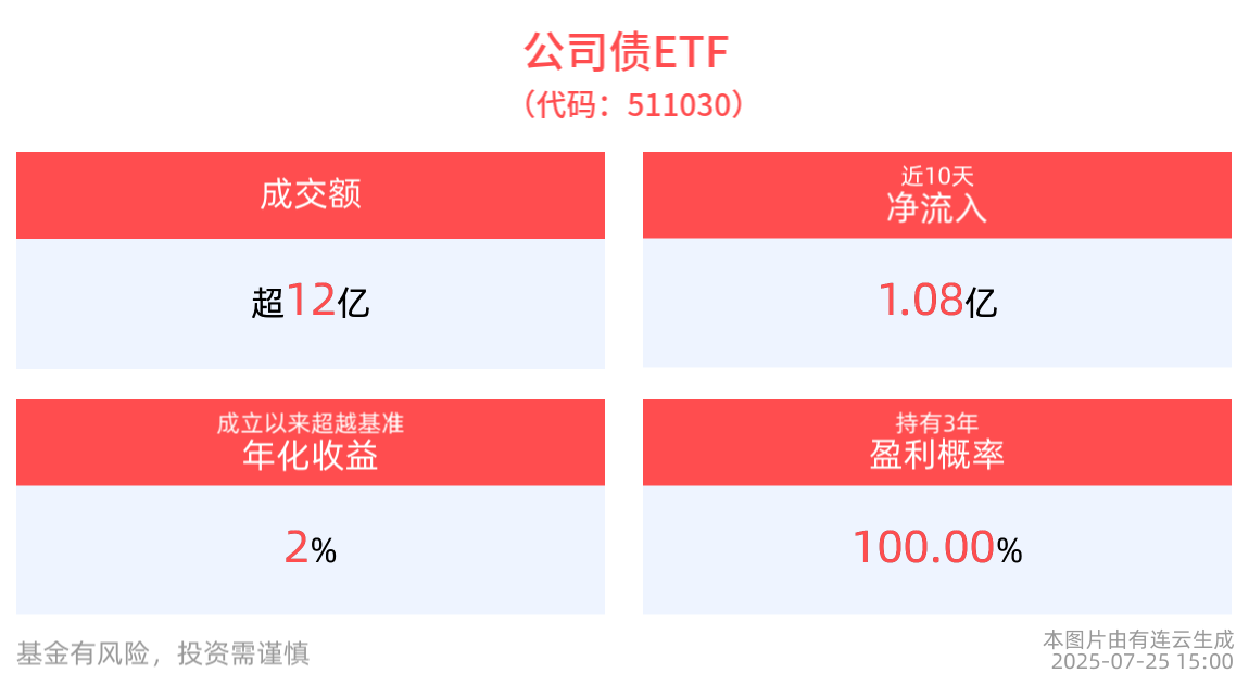 机构称可阶段性全面看多债市，公司债ETF(511030)近10个交易日净流入1.08亿元