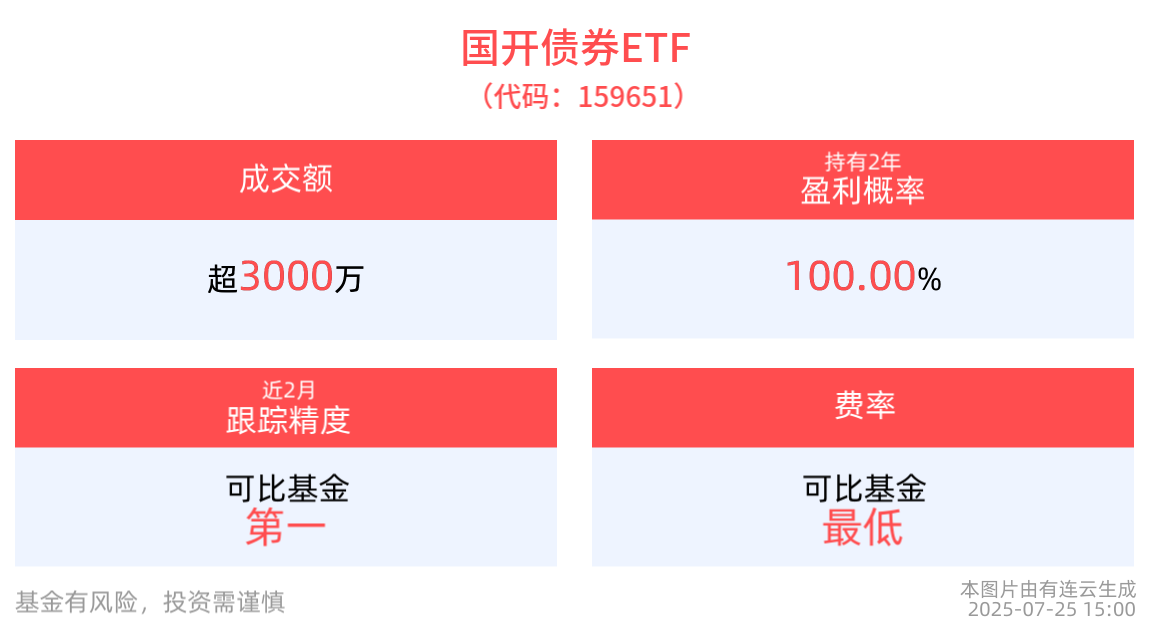 ETF资金逆势抄底债基，国开债券ETF(159651)历史持有2年盈利概率为100.00%