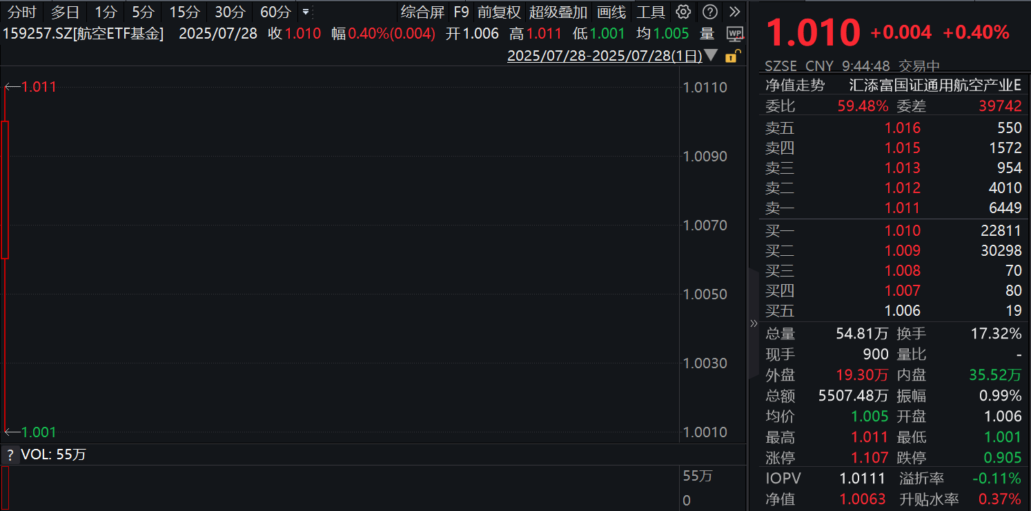 打“飞的”不再是梦？低空经济：千里之下，万亿蓝海！航空ETF基金(159257)上市开门红！