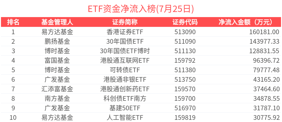 ETF资金榜 | 港股红利低波ETF(520550)资金加速流入，国债相关ETF吸金强劲-20250725
