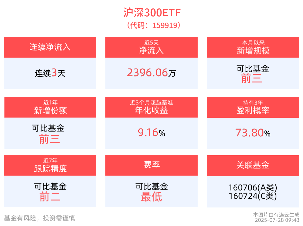 沪深300ETF(159919)连续3天净流入，成分股恒瑞医药领涨