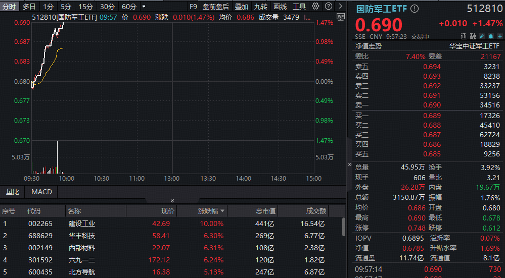 ETF盘中资讯|八一临近，国防军工ETF冲高1.47%，建设工业涨停！机构：关注三条投资主线