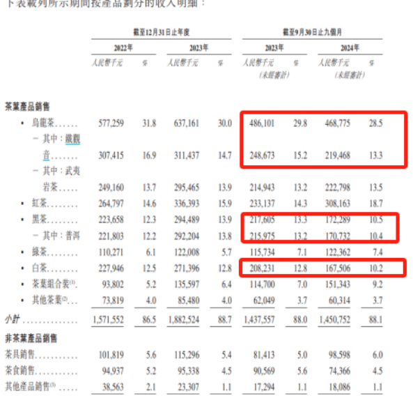 加盟店踩刹车，高端茶降温，八马茶业的增长焦虑藏不住
