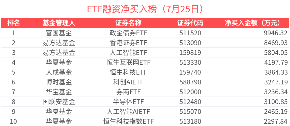 ETF融资榜 | 香港证券ETF(513090)杠杆资金加速流入，港股板块ETF备受关注-20250725