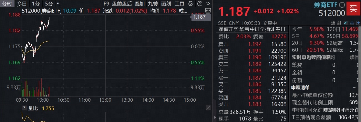 ETF盘中资讯|迅速上冲，A股顶流券商ETF（512000）涨逾1%，首创证券大消息，“A+H”券商迎扩容