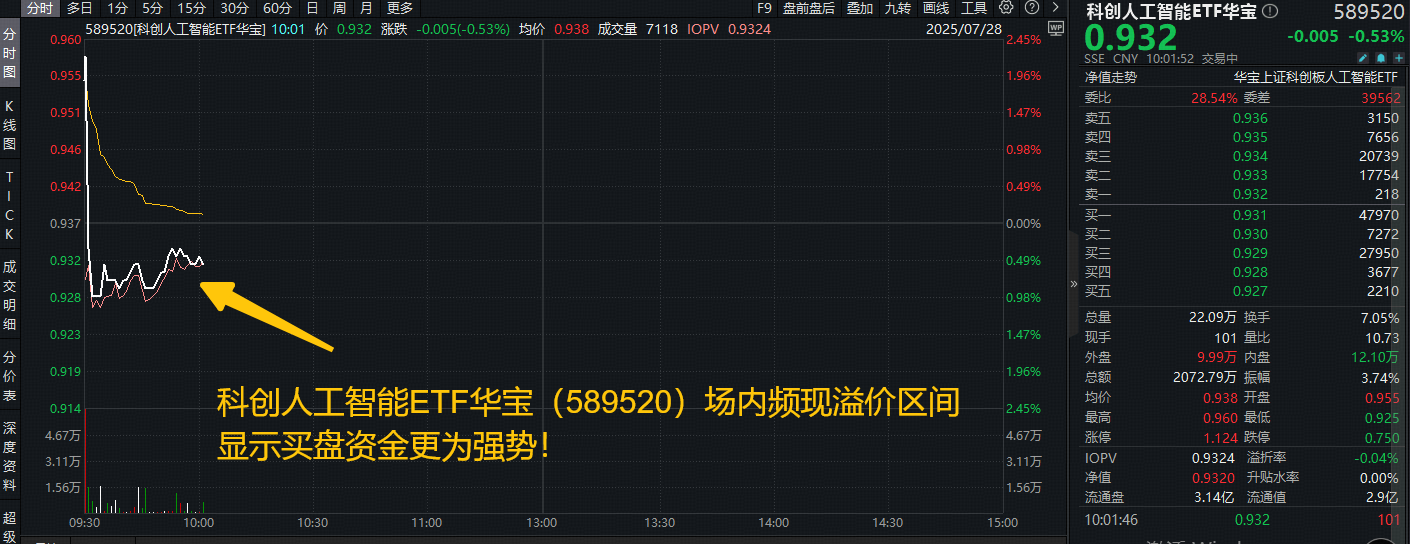 ETF盘中资讯|补涨需求强烈！世界AI大会，如何利好国产AI？589520场内频现溢价区间，或有资金逢跌进场布局！