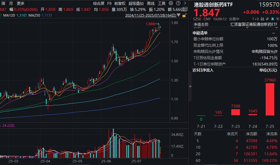 恒瑞医药再签出海大单，潜在总金额120亿美元！可T+0交易的港股通创新药ETF(159570)再度上攻！上一日大举吸金3.8亿元！