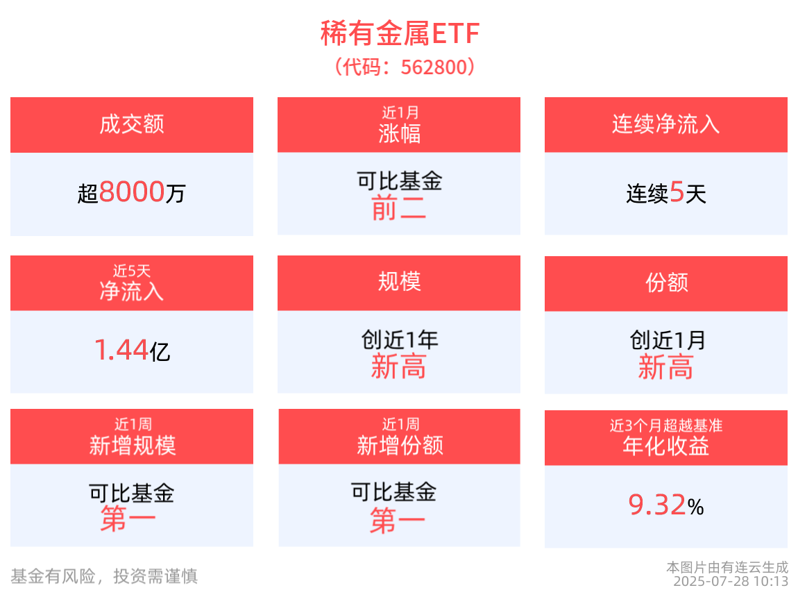 全球锑价上行趋势不改，稀有金属ETF(562800)连续5天净流入
