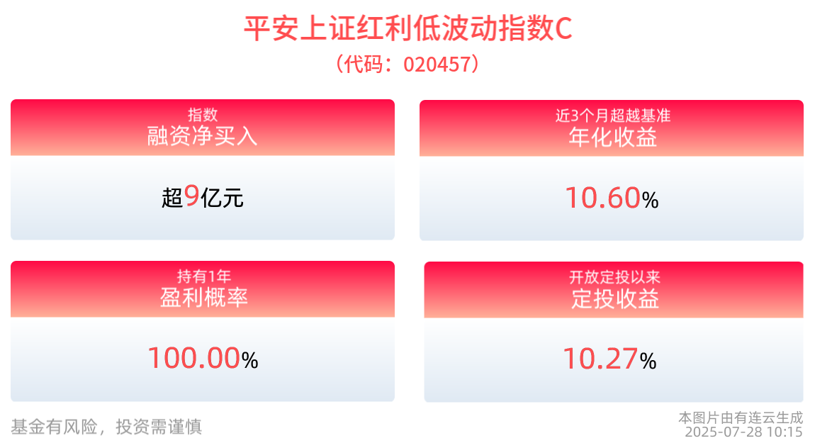 非银、银行带头反弹，平安上证红利低波指数投资机会凸显