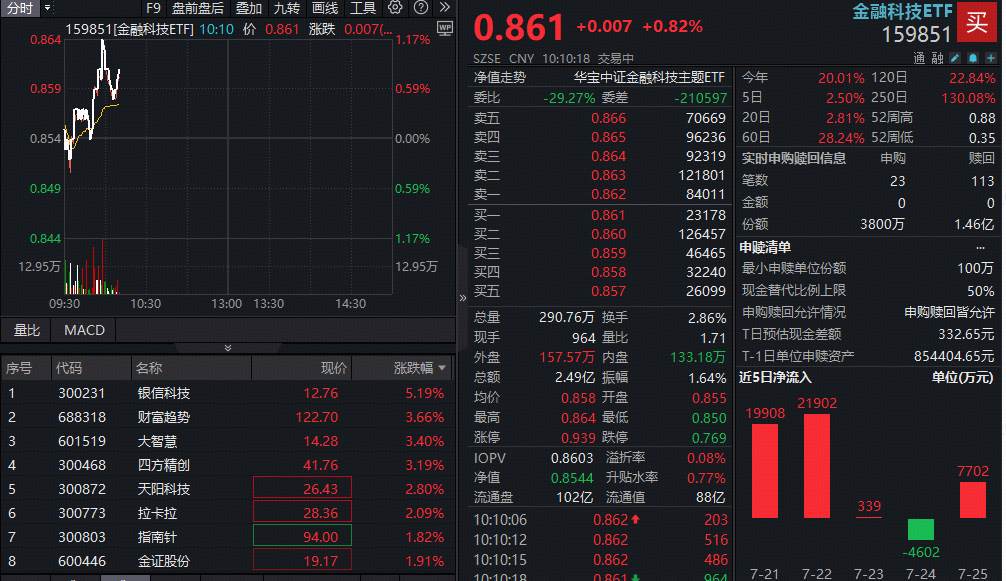 ETF盘中资讯|多重概念活跃，金融科技ETF（159851）拉升逾1%！香港稳定币发行“倒计时”，四方精创涨超3%