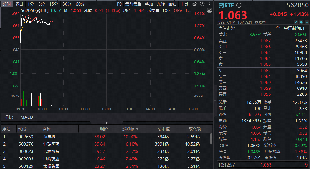 ETF盘中资讯|上海浦东：打造全球创新药械首发地！国内首只药ETF冲高2%，海思科涨停！A股最大医疗ETF冲击九连阳
