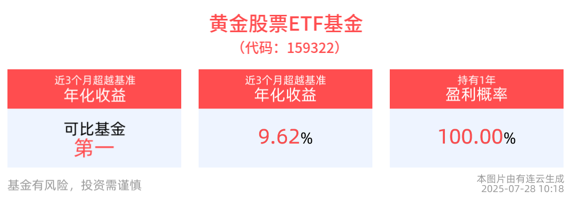 机构看好金价下半年继续创新高，黄金股票ETF基金(159322)机会凸显