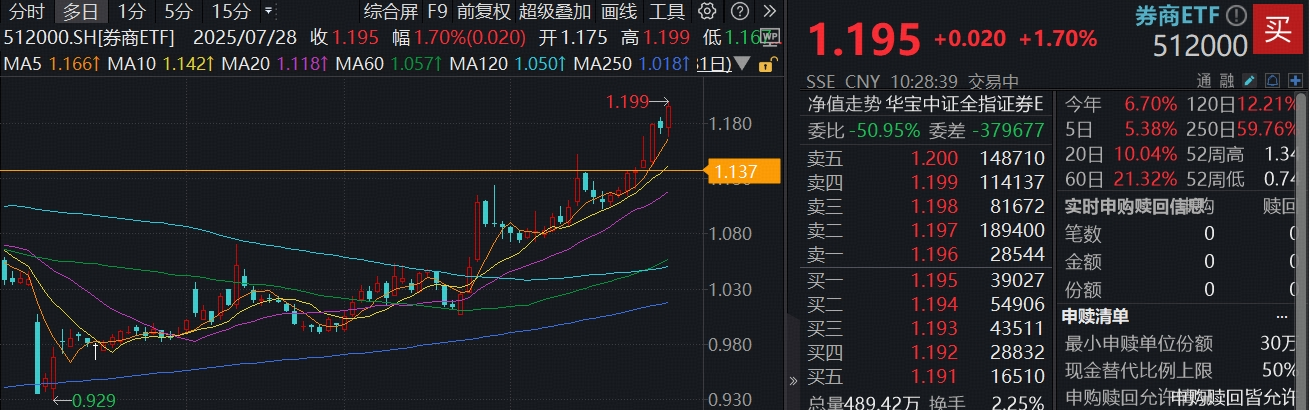 再探年内新高！券商ETF(512000)拉升1.7%，中银证券领涨8%！券商中报超预期，估值低位可关注