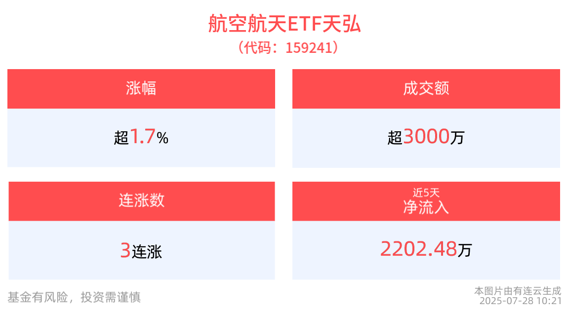 重要节点将近，航天军工起飞！含军工量最高的航空航天ETF天弘(159241)连涨3日近4%，开盘即获净申购，低空经济迎来多项实质性进展