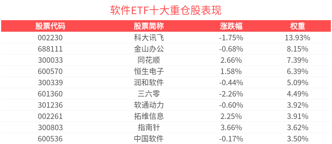近5日合计“吸金”8.58亿元，软件ETF(159852)最新规模创成立以来新高！