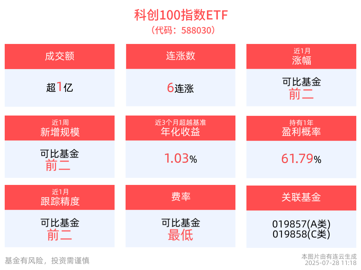 科创100指数ETF(588030)冲击6连涨，近1周规模增长显著，智元机器人发布首个动作驱动世界模型