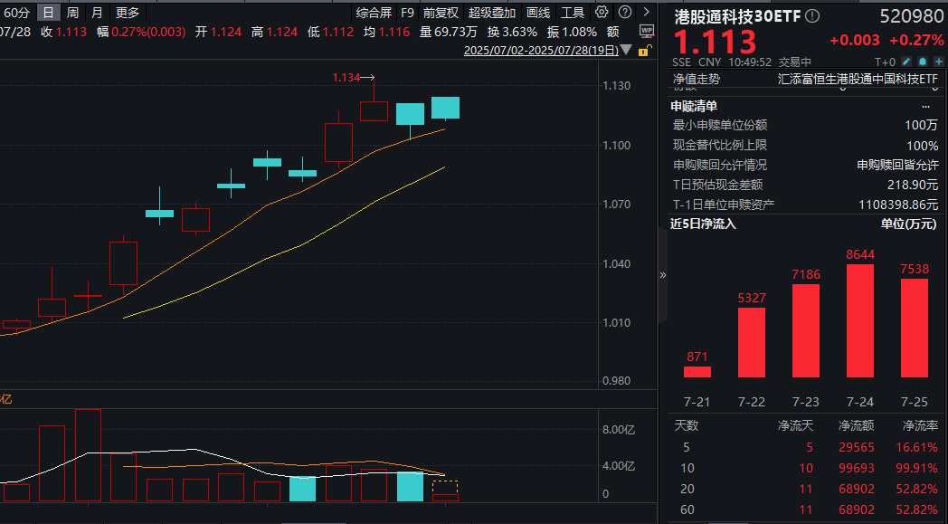 世界人工智能大会在沪开幕！恒生科技ETF基金(513260)飘红，港股通科技30ETF(520980)10日大举“吸金”近10亿元！
